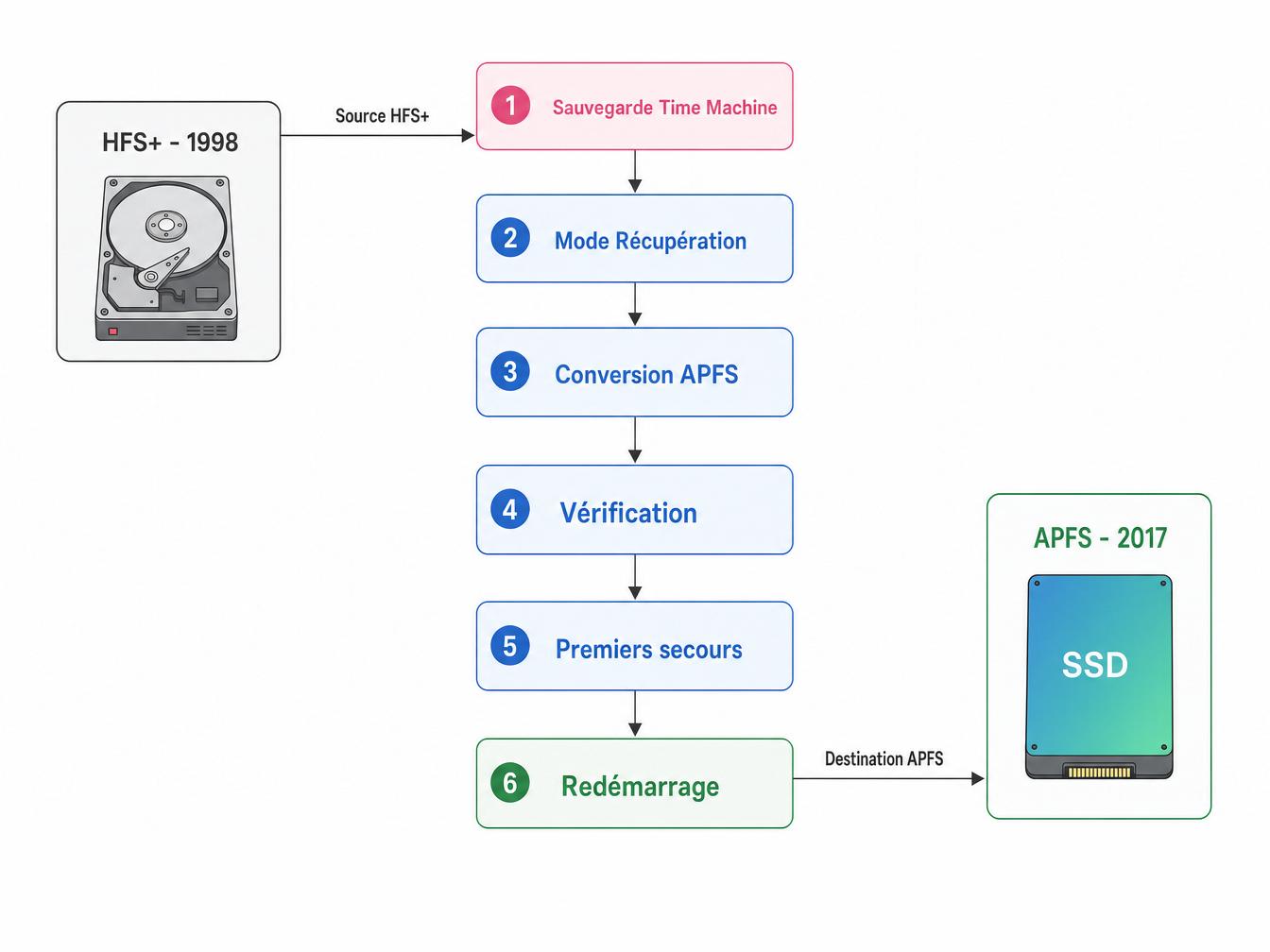 Diagramme de migration HFS+ vers APFS