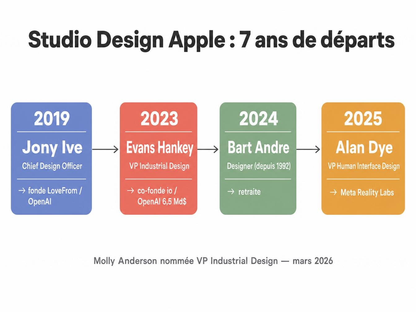 Sept ans de départs, du CDO au dernier designer Ive
