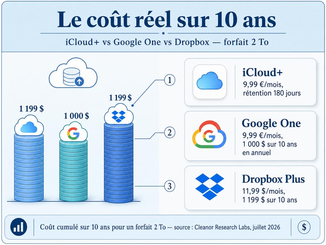 Le vrai coût sur 10 ans