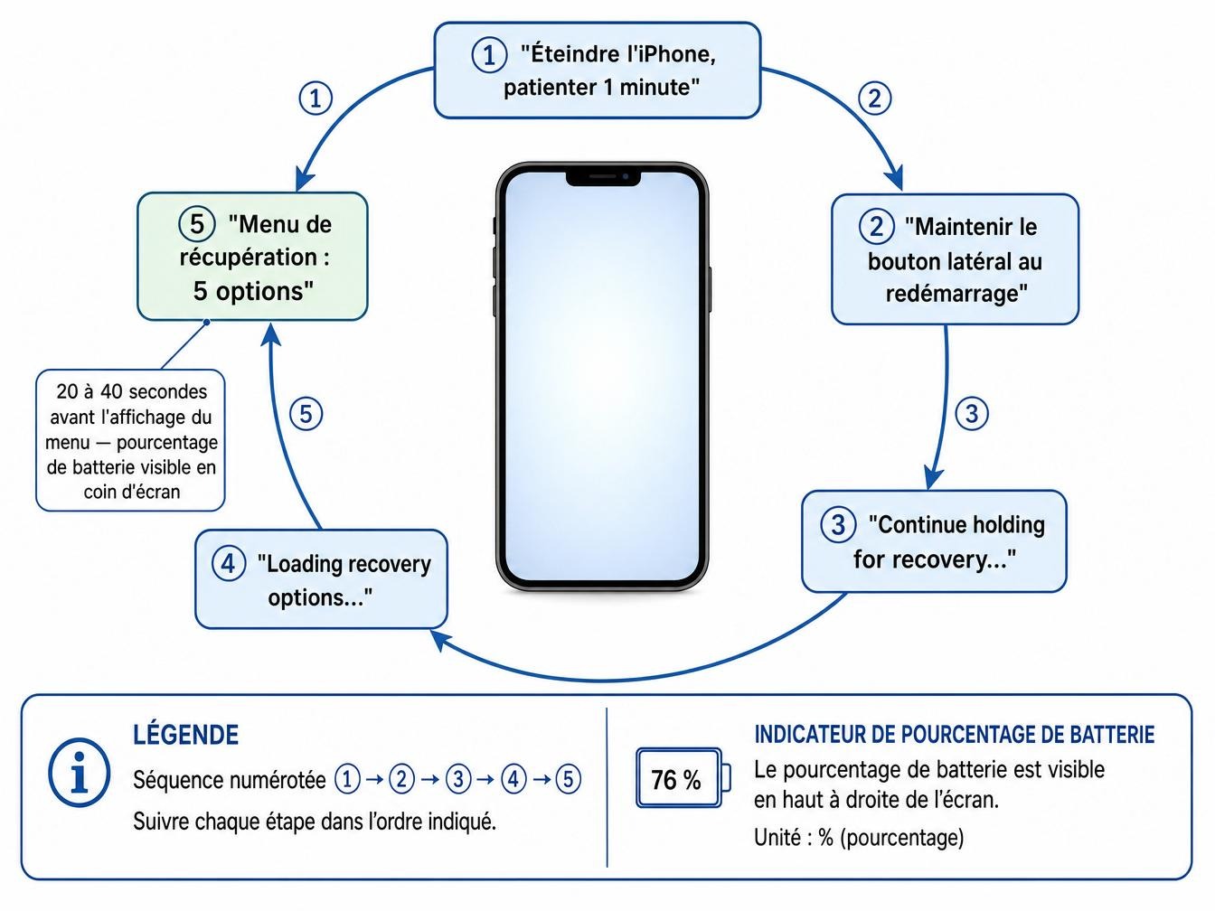 Forcer l'iPhone à démarrer en mode récupération