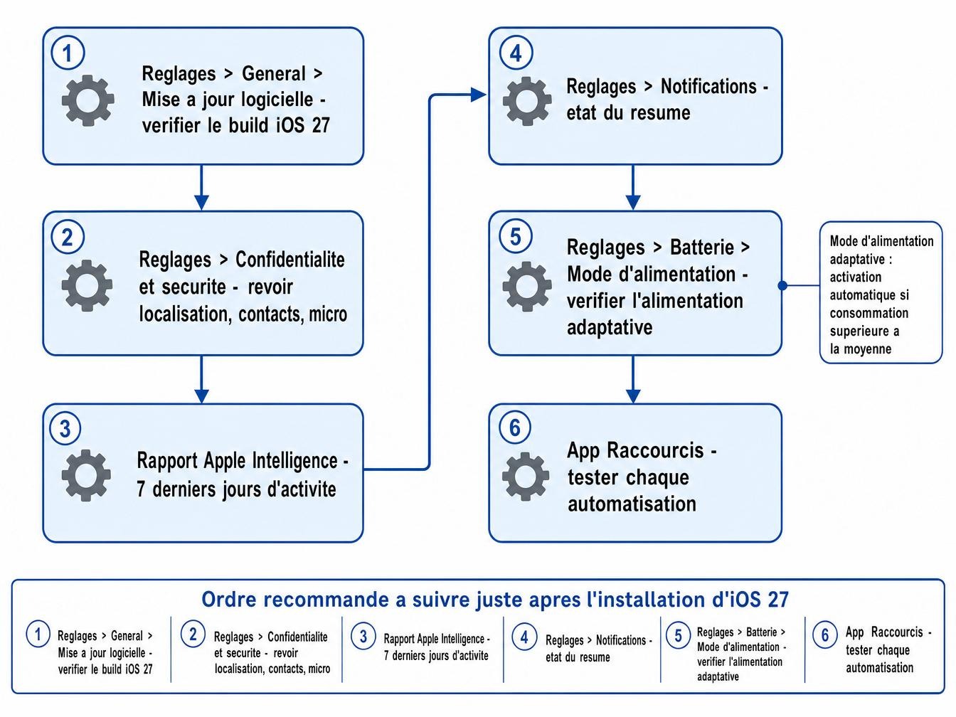 La séquence à suivre juste après l'installation