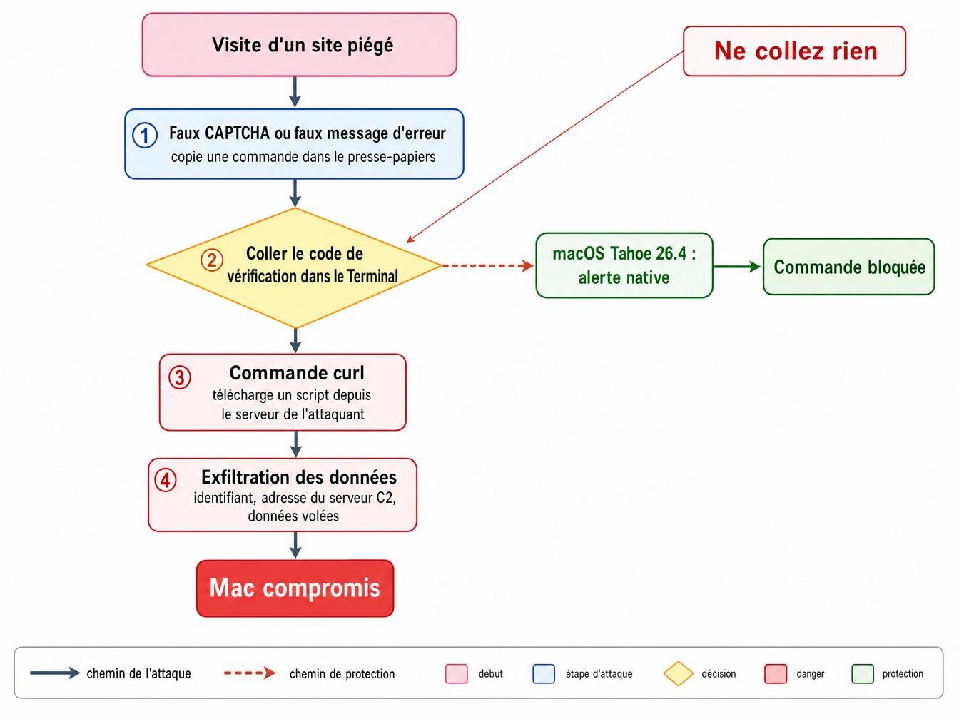 Comment fonctionne ClickFix, l'attaque qui vous fait taper la commande vous-même