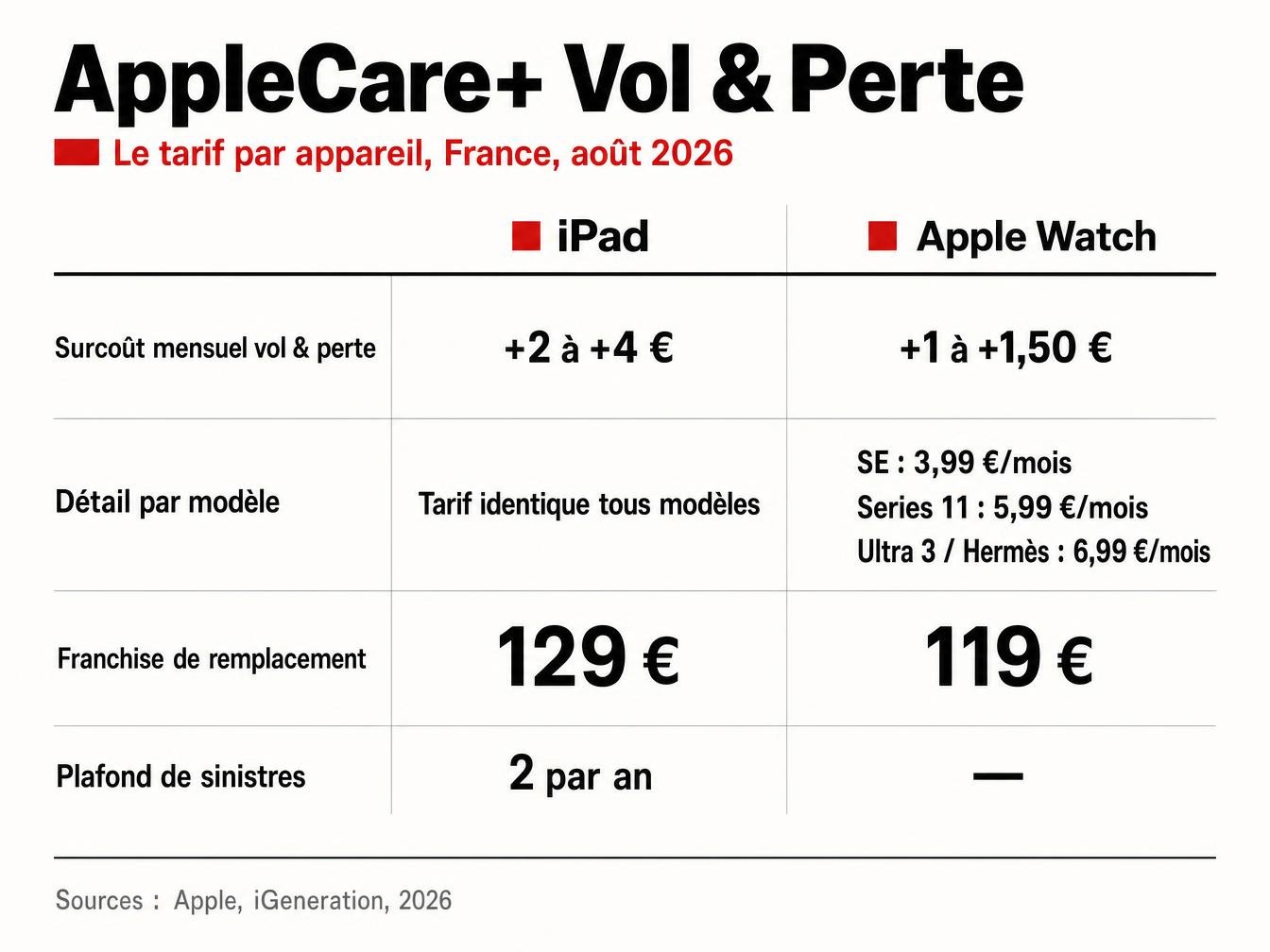 Tarifs AppleCare+ Vol et Perte France 2026