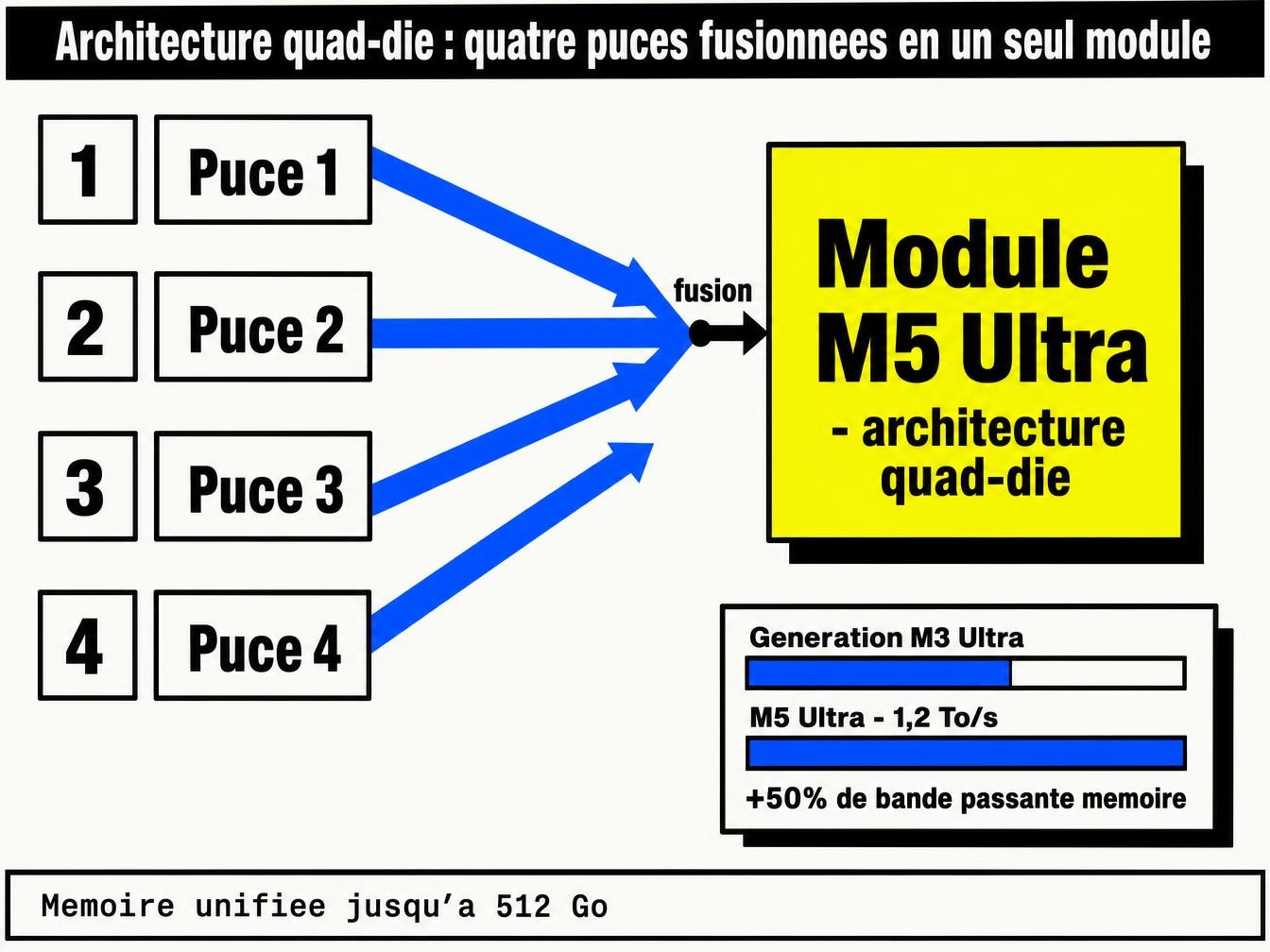 Mac Studio M5 Max et M5 Ultra en chiffres