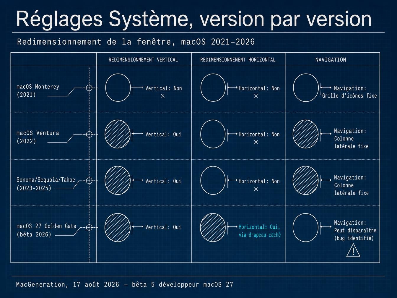 Réglages Système, version par version