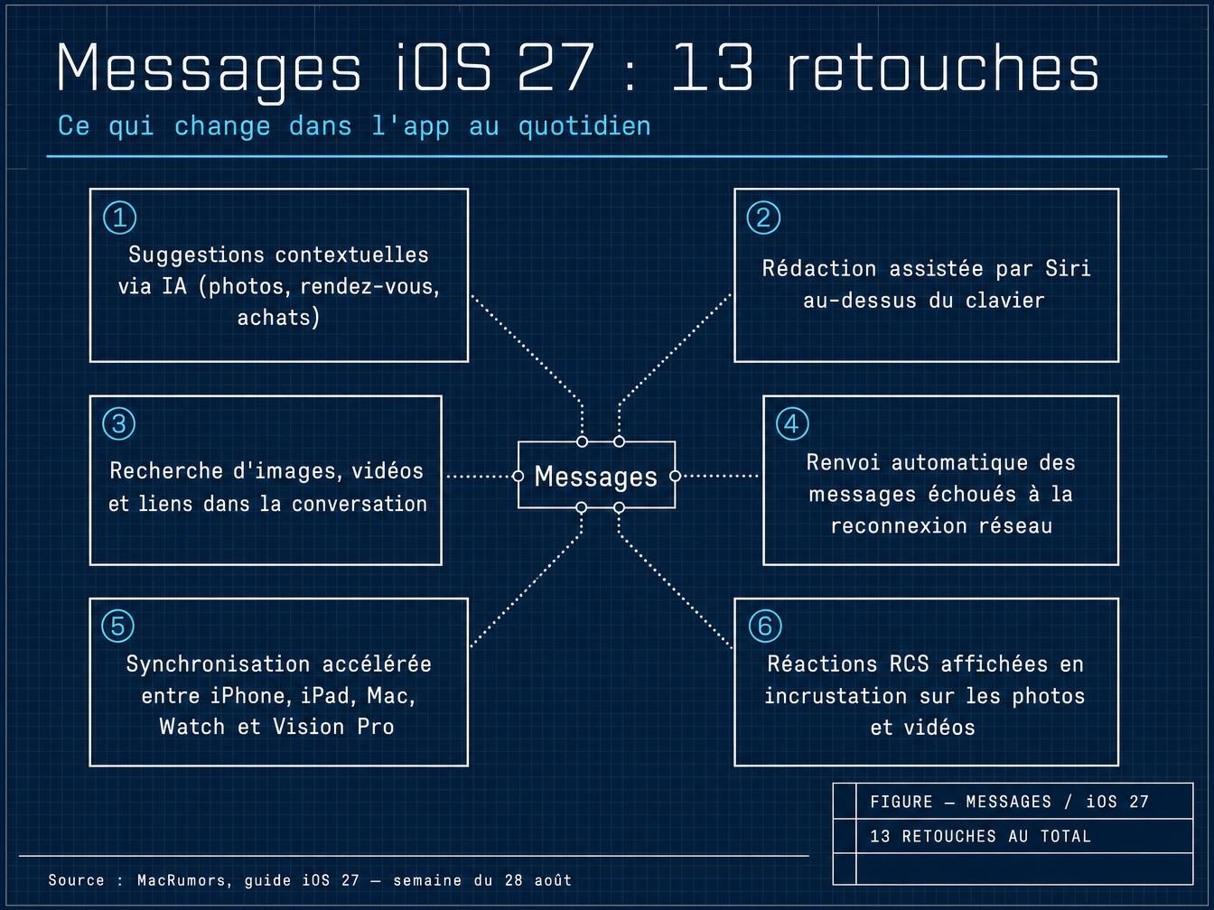 Messages sous iOS 27 : 13 retouches qui changent l'usage quotidien
