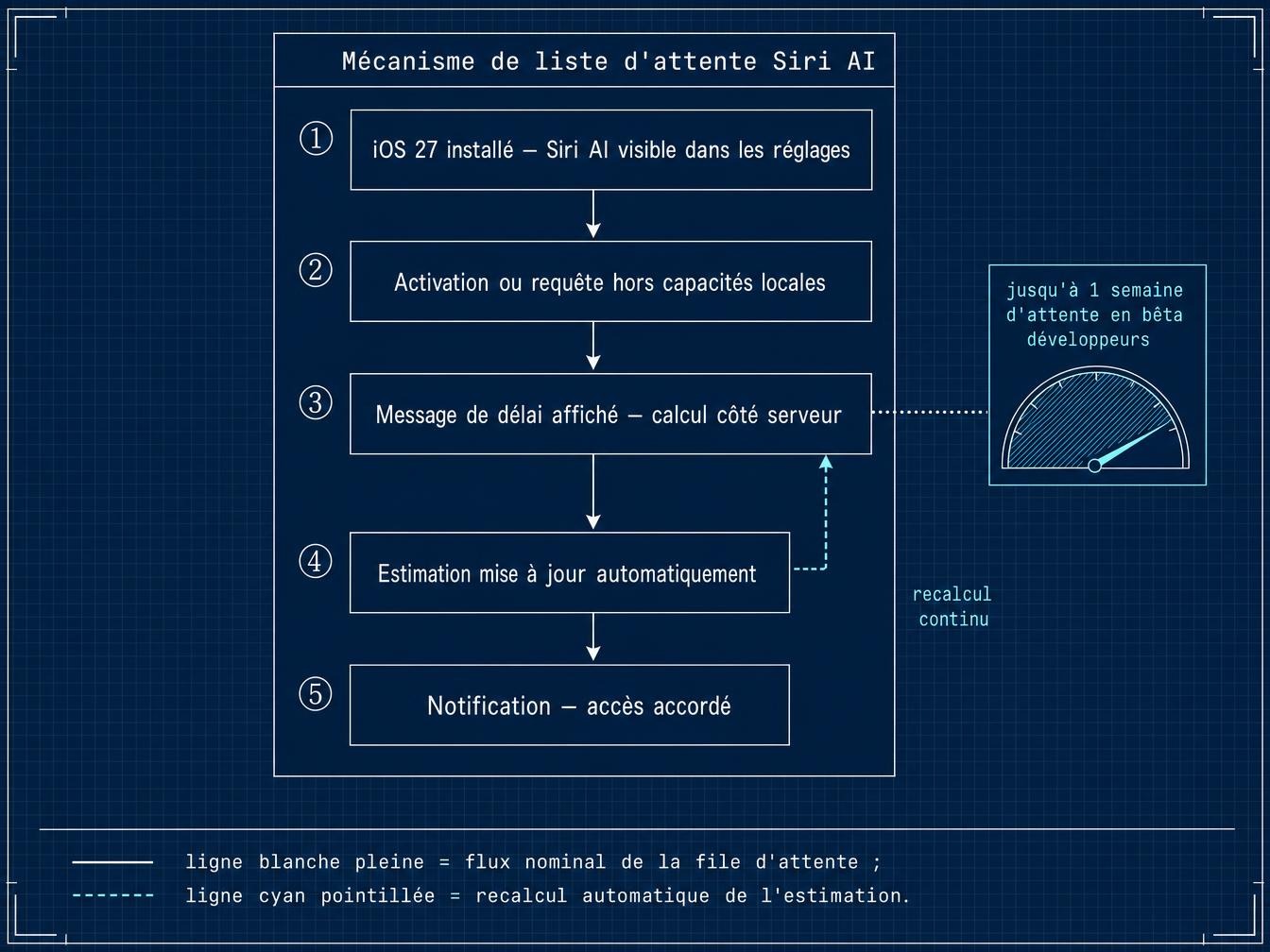 Comment fonctionnera la liste d'attente