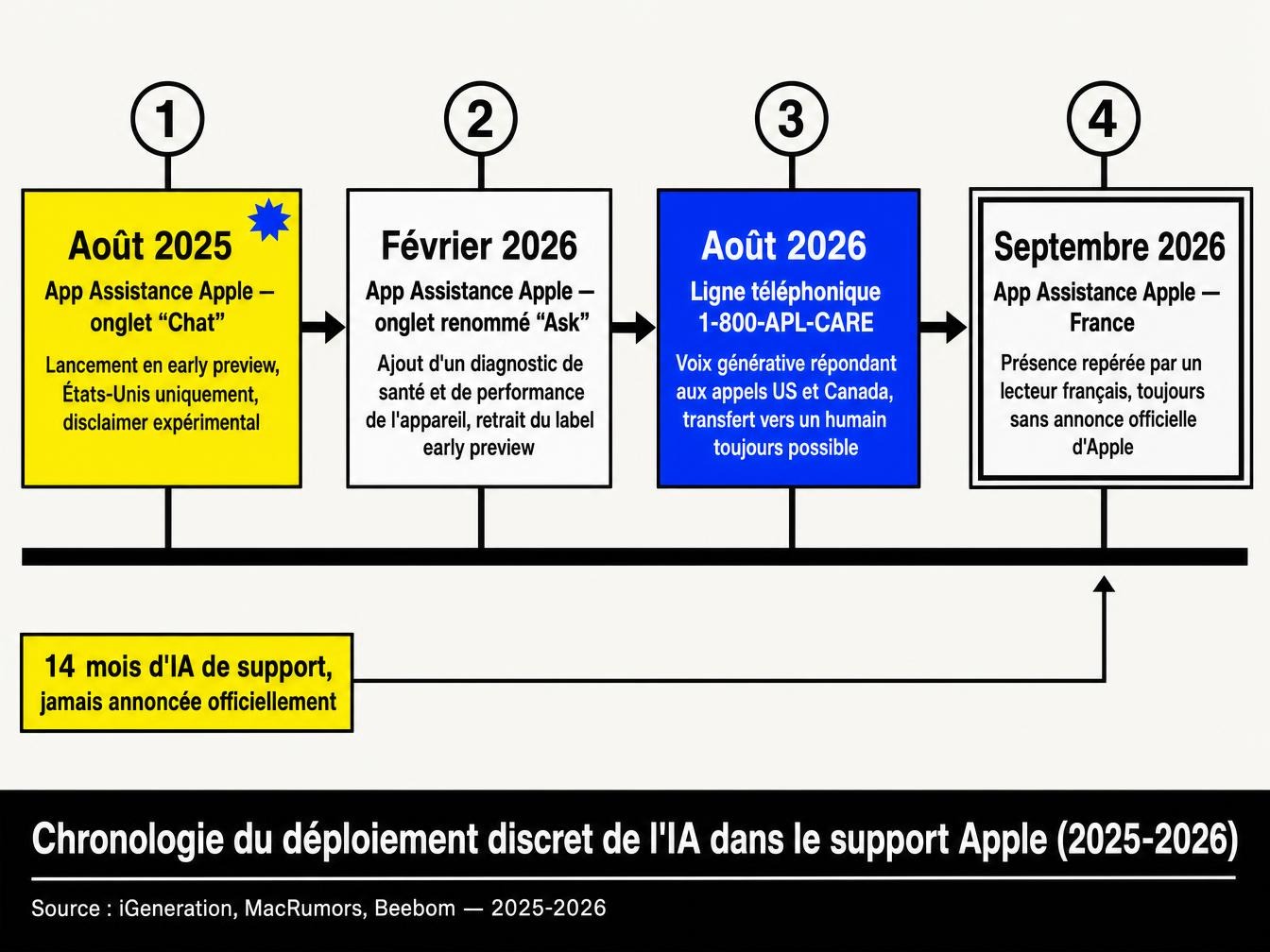 Une IA en rodage depuis plus d'un an