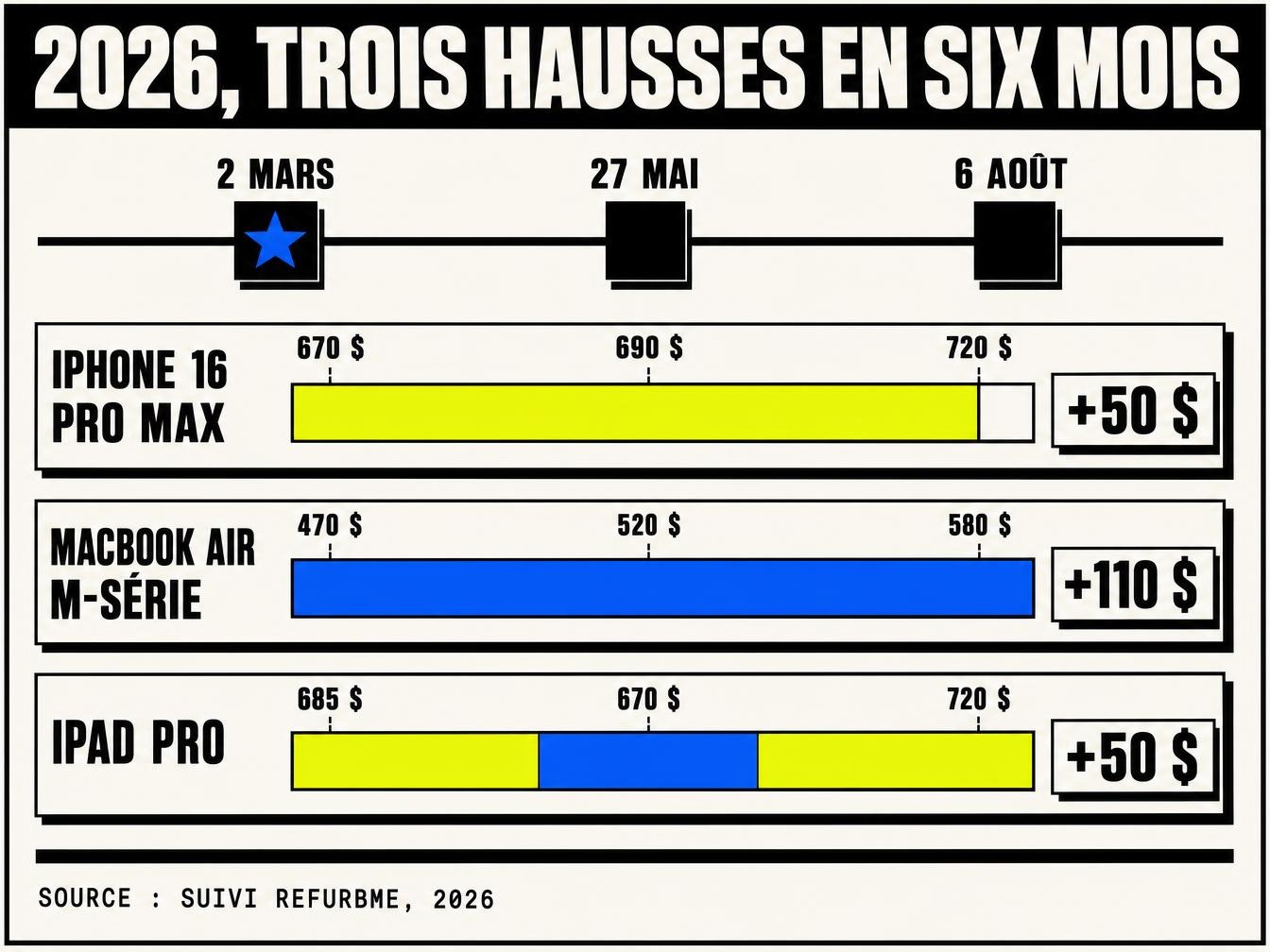 2026, trois hausses de barème en six mois
